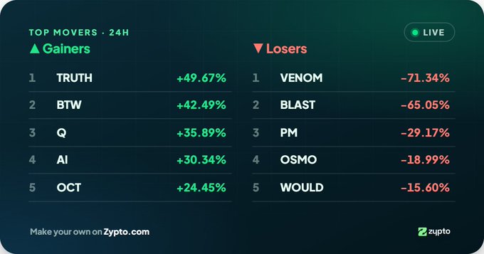 A crypto market dashboard from Zypto.com showing 'TOP MOVERS · 24H' with Gainers including TRUTH (+49.67%), BTW, Q, AI, and OCT, and Losers including VENOM (-71.34%), BLAST, PM, OSMO, and WOULD.