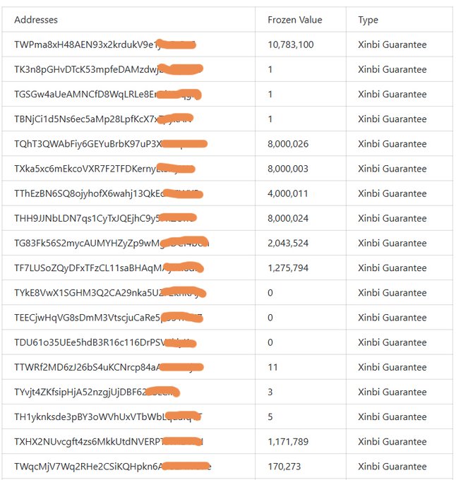 A table displays cryptocurrency data with columns for 'Addresses', 'Frozen Value', and 'Type' (showing 'Xinbi Guarantee'), with parts of the addresses obscured by orange marks.