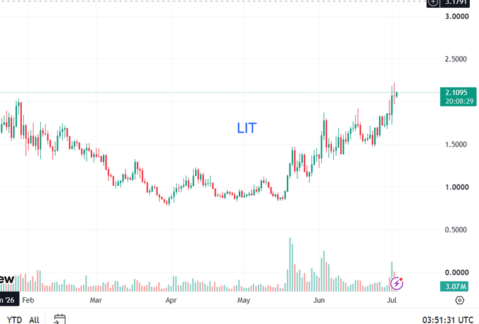 A candlestick price chart for the cryptocurrency token LIT, showing a price range from approximately $0.50 to $3.17 over a period from February to July.