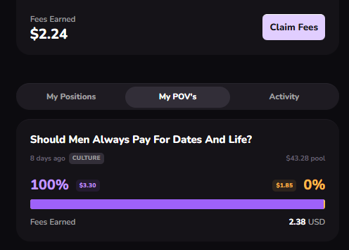 A screenshot of a prediction market platform shows $2.24 in fees earned, with an active market asking 'Should Men Always Pay For Dates And Life?' showing 100% at $1.30 vs 0% at $1.85, with $43.28 in the pool.