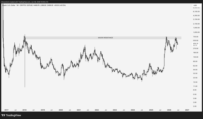 A TradingView weekly chart of Zcash (ZEC/USD) on Coinbase spanning 2017–2026, with price currently at $575.82 and a shaded "MACRO RESISTANCE" zone around $700 highlighting the multi-year rejection level referenced in the post.