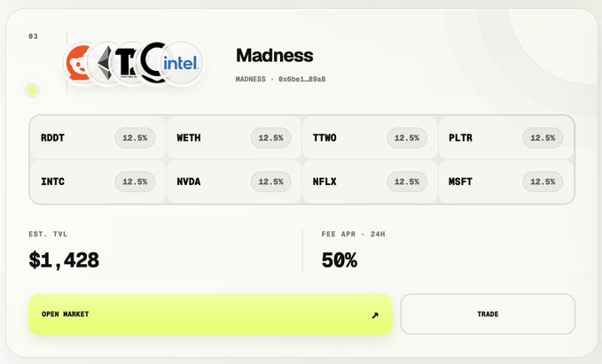 A digital interface titled 'Madness' by 0x0be1...89aB displays equal 12.5% allocations for RDDT, WETH, TTWO, PLTR, INTC, NVDA, NFLX, and MSFT, with an estimated TVL of $1,428 and a 50% 24H fee.