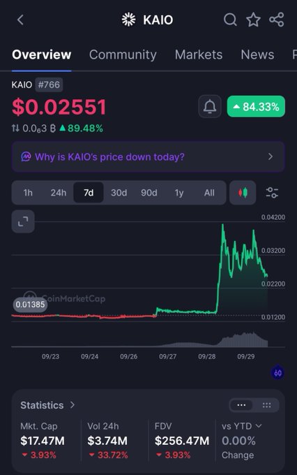 A mobile cryptocurrency tracking app shows KAIO token priced at $0.02551 with an 89.48% gain, featuring a 7-day price chart showing a sharp upward spike.