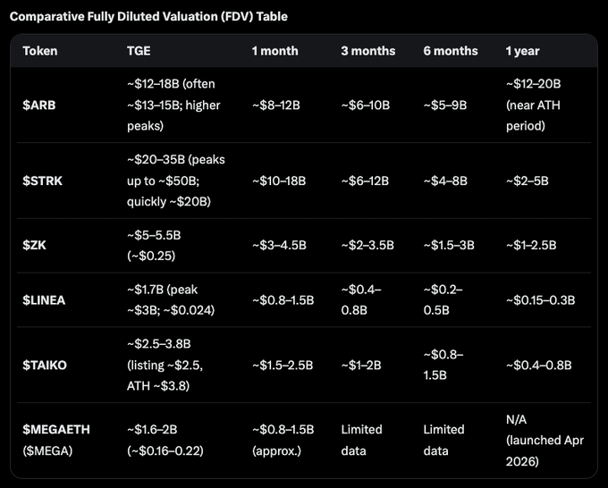 A comparative Fully Diluted Valuation (FDV) table for crypto tokens (ARB, STRK, ZK, LINEA, TAIKO, MEGAETH) showing valuation figures across TGE, 1 month, 3 months, 6 months, and 1 year timeframes.