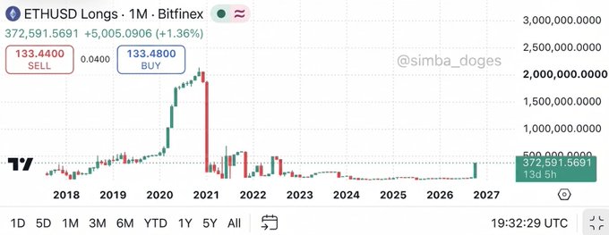 A TradingView chart displays ETHUSD Longs on Bitfinex reaching 372,591.5691 ETH (up 1.36%), with current BUY/SELL orders of 133.4400/133.4800, reflecting the recent surge to its highest level since August 2022 as mentioned in the accompanying post.