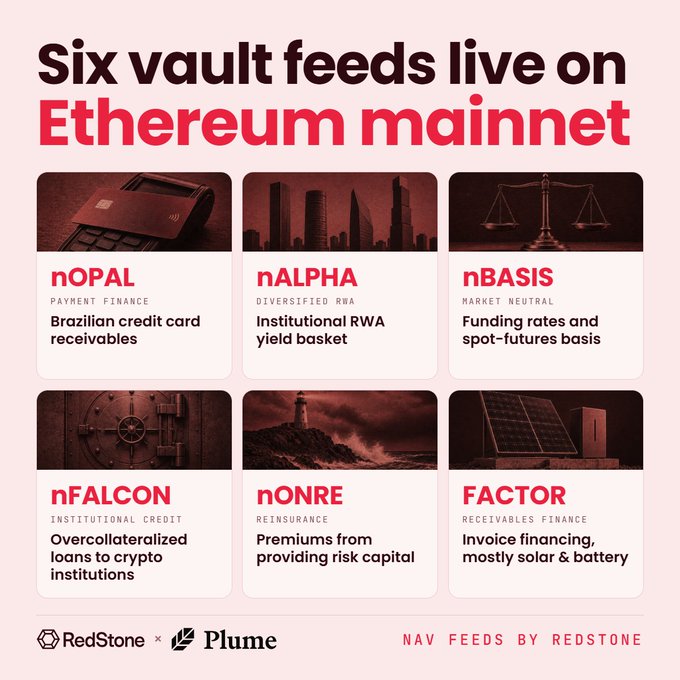An infographic titled 'Six vault feeds live on Ethereum mainnet' displaying RedStone and Plume logos, with six feeds listed: nOPAL, nALPHA, nBASIS, nFALCON, nONRE, and FACTOR.