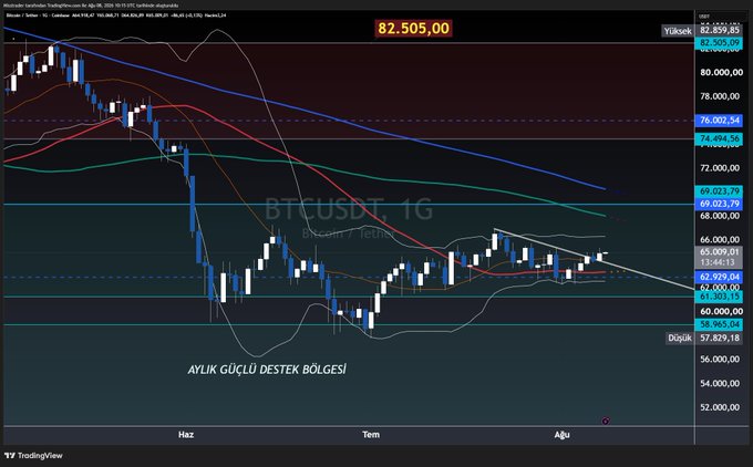 A TradingView chart displaying BTCUSDT on a daily timeframe with a current price of 82,505.00, showing key technical levels including support at 61,102.15 ("Düşük") and resistance markers around 82,939.94, alongside moving averages and a descending trendline being tested. The Turkish annotations label a "monthly strong support zone" (AYLIK GÜÇLÜ DESTEK BÖLGESİ) and highlight the 65,000 threshold, aligning with the post's bullish outlook on Bitcoin breaking its downtrend and eyeing a golden cross following weak US employment data.