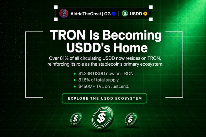 The image, credited to "AldricTheGreat | GG," is a promotional graphic titled "TRON Is Becoming USDD's Home," highlighting that over 81% of all circulating USDD now resides on TRON, with "$1.23B USDD now on TRON," "81.6% of total supply," and "$450M+ TVL on JustLend." The graphic visually supports the post's claim by illustrating the concentration of USDD capital on the TRON blockchain, noting the $145M weekly increase that pushed the supply to $1.23B, or 81.6% of the $1.51B total.