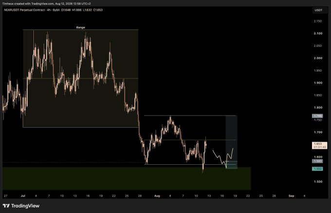 A TradingView 4-hour chart of NEAR/USDT Perpetual Contract shows price action with a highlighted range zone above, a key support area around 1.633-1.689, and current price near 1.646, matching the post's analysis of a range low deviation and setup for long entries after a pullback.