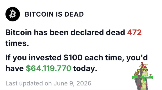 The image shows a graphic with a Bitcoin logo at the top, and a text block below that says "Bitcoin IS DEAD". The text also includes some numbers and financial terms like "invests $100 each time", which are about Bitcoin price fluctuations. In addition, there is a cartoon character of a man holding a Bitcoin symbol in his hand next to the text. It appears that a discussion or statement has been made about the recent value drop of Bitcoin over a specific period of time (in this case, within a week).