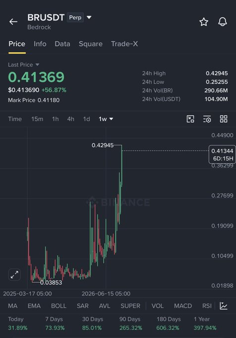 A Binance perpetual futures chart for BR/USDT (Bedrock) showing the token's price at 0.41369, up 56.87%, with a recent surge from a low of 0.03853 to a high of 0.42945 on the weekly timeframe—visually supporting the post's argument against shorting BR, as the chart illustrates a massive 265.32% gain over 90 days (and 397.94% over 1 year) with strong, sustained upward momentum and no clear resistance overhead.