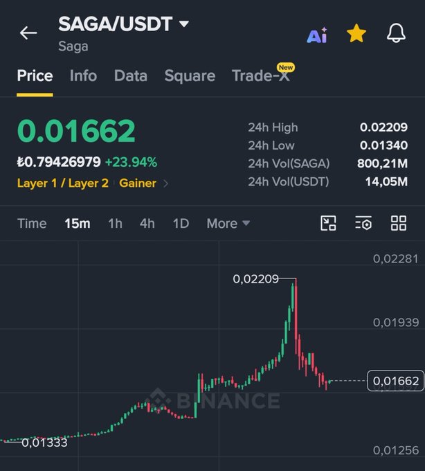 A Binance price chart for SAGA/USDT shows the token at 0.01662 USDT with a 23.94% gain over 24 hours, having spiked to a high of 0.02209 before pulling back to retest lower support near 0.01333. The chart visually confirms the post's claim that SAGA hit the 0.022$ target before retracing, aligning with the expectation of a retest and a subsequent re-attempt of that key resistance level.