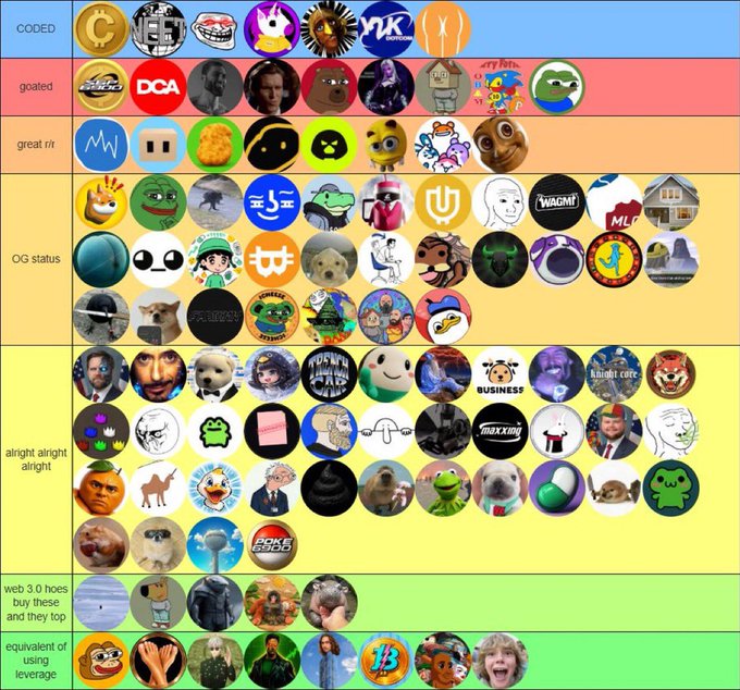 A tiered “best memecoins for Q4” chart shows rows labeled “CODED,” “goated,” “great rit,” “OG status,” “alright alright alright,” “web 3.0 hoes buy these and they top,” and “equivalent of using leverage,” filled with coin and meme logos. Visible names and tickers include DOGE, DOG, BONK, Pepe, Turbo, SPX, WAGMI, Mog, and the note “cc: simon.”