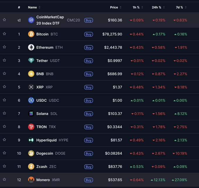 The image shows a CoinMarketCap ranking table listing 12 cryptocurrencies, including Bitcoin ($78,275.90), Ethereum ($2,443.78), and notably Monero (XMR) at #12 with a price of $537.65. Despite the post criticizing CoinMarketCap for not featuring Monero prominently, the table actually shows Monero with the strongest 7-day performance at +27.09%, dramatically outperforming other listed coins.