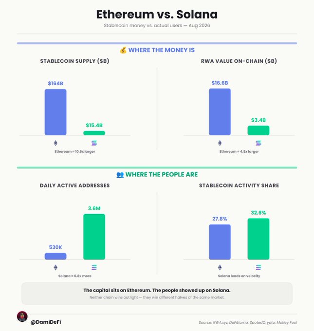 A comparison infographic titled "Ethereum vs. Solana" showing August 2026 data across four metrics: Ethereum dominates with $164B in stablecoin supply (vs. Solana's $15.4B) and $16.6B in RWA on-chain value (vs. Solana's $3.4B), while Solana leads in user activity with 3.6M daily active addresses (vs. Ethereum's 530K) and 32.6% stablecoin activity share (vs. Ethereum's 27.8%), illustrating the post's point that "the capital sits on Ethereum, the people showed up on Solana."