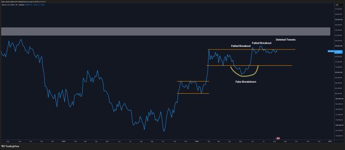 A TradingView chart of Bitcoin (BTC/USD) illustrates the price action described in the caption, showing a recent failed breakdown (marked with a yellow arc) followed by two failed breakouts within a consolidation range, leading the analyst to anticipate a sustained upward move.