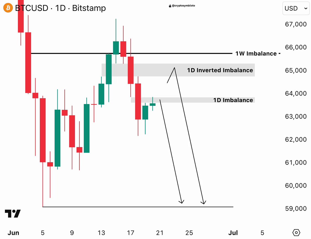 "The exact amount of time it took for me to create this post was 5 days. I started with a target of $60,000. As the trade happened, my initial position became $67,000. That is where I stopped trading."