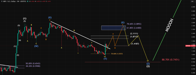 An Elliott Wave analysis chart of XRP/USD showing a downward correction pattern with Fibonacci retracement levels (38.20%, 50.00%, 61.80%, 78.60%, 88.70%) and a dramatic 'MOON' projection pointing to higher targets.