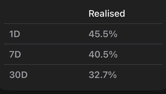 The image displays a "Realised" profitability table showing Moby traders who closed positions in profit: 45.5% over 1 day, 40.5% over 7 days, and 32.7% over 30 days. The data directly supports the post's claim by highlighting Moby's strong 1-day realized profit rate compared to other timeframes.