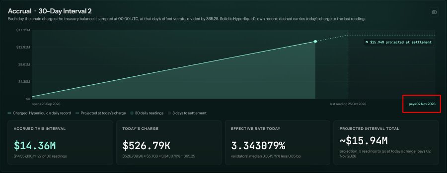 A dark-themed Hyperliquid dashboard titled “Accrual · 30-Day Interval 2” charts a rising daily-reserve fee accrual, with the next payment date highlighted as “pays 02 Nov 2026.” It reports “$14.36M” accrued to date, “$526.79K” today’s charge, a “3.343079%” effective rate, and “~$15.94M” projected at settlement, illustrating the USDC reserve yield payout referenced in the post.