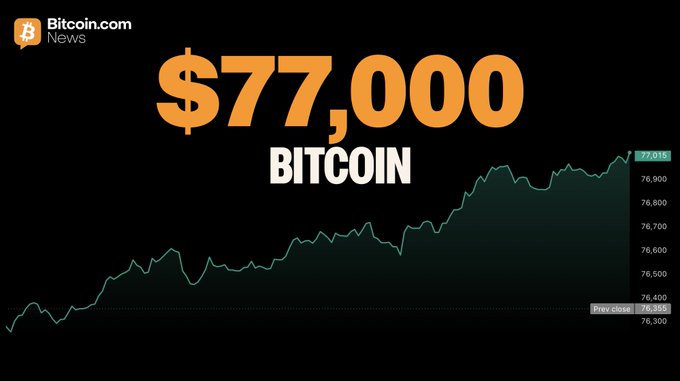 A Bitcoin.com News chart displays Bitcoin reaching $77,015, showing an upward price trend from the previous close of 76,355, visually reinforcing the "$77,000 Bitcoin" milestone highlighted in the post.