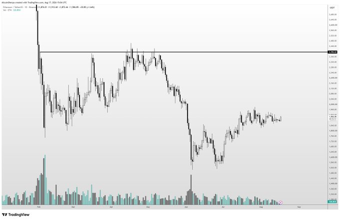 A TradingView chart for Ethereum (ETH/USD) showing price action from February through August, with a key horizontal resistance level marked around $2,635, suggesting the post's prediction of ETH reaching the $2,500 region amid stable BTC conditions, as the chart shows price consolidating below resistance in the $2,300-$2,400 range.