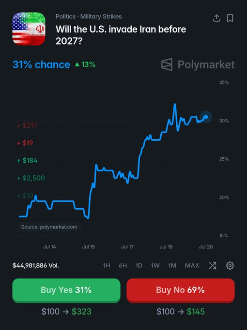 A Polymarket prediction chart showing a 31% chance (up 13%) that the U.S. will invade Iran before 2027, with trading volume at $44,981,886 and the line trending upward from ~17% on July 14 to 31% on July 20.
