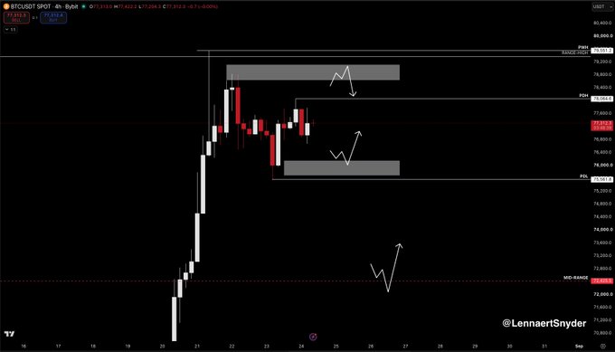 A TradingView 4-hour candlestick chart of BTC/USD showing price ranging between approximately 78,400 (PDL) and 79,300 (PDH), with the current price at 79,312.2 hovering near the range-high, accompanied by annotated arrows illustrating potential trade setups at the range boundaries/extremes as described in the accompanying analysis.