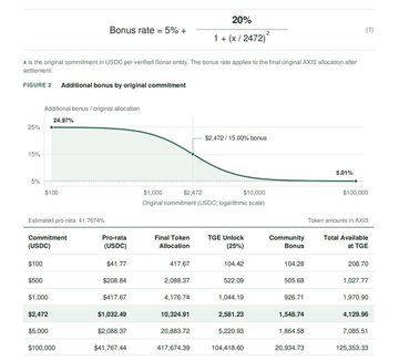 A detailed table and chart explaining TGE allocation mechanics with the formula 'Bonus rate = 5% + 20% / (1 + (x/2472)^2)', showing 'Additional bonus by original commitment' graph and columns for Commitment, Pre-rata, Final Token Allocation, TGE Unlock, Community Bonus, and Total Available at TGE in USDC.