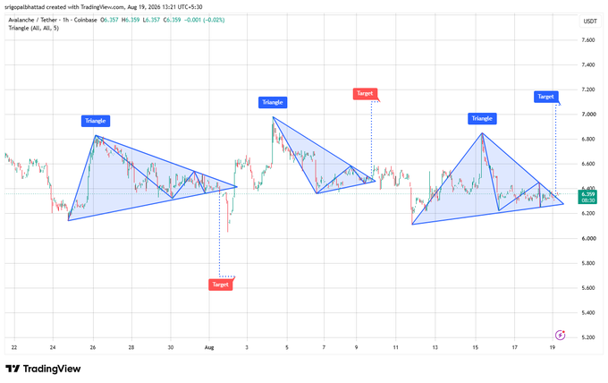 This TradingView chart of Avalanche (AVAX/USDT) on Coinbase's 1-hour timeframe shows three symmetrical triangle formations across August, with price compressing around $6.359 (-0.03%) between support and resistance trendlines, and projected targets marked at approximately $5.80 (downside) and $7.20 (upside).