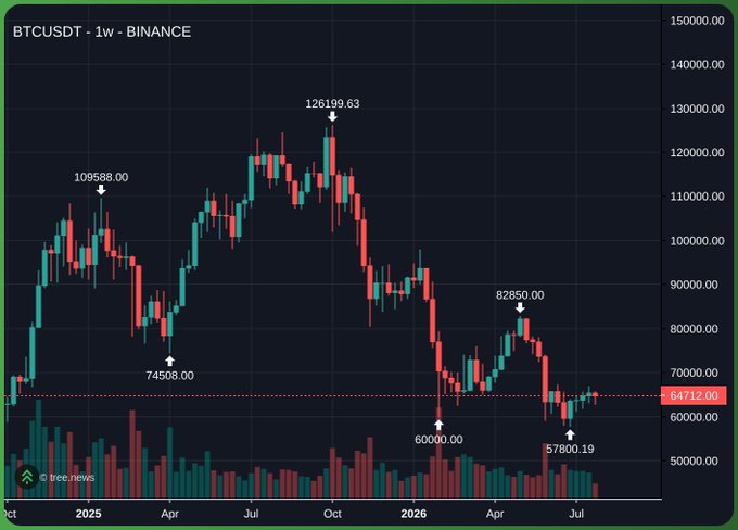 A weekly BTCUSDT candlestick chart on Binance from October 2024 to mid-2026 shows Bitcoin's dramatic rally to a peak of $126,199.63 followed by a sharp decline to $57,800.19, with the current price highlighted at $64,712, illustrating the bearish "when timeline" referenced in the post where longs were liquidated and the author predicts this low marks the bottom before further upside.