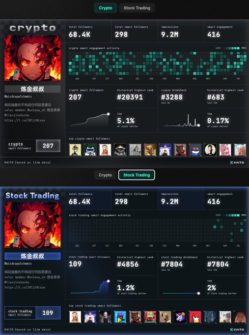 Kaito analytics dashboards comparing 'Crypto' and 'Stock Trading' smart followers for user '炼金叔叔' (@lironghuoshu), showing 68.4K total followers, engagement metrics, top follower percentages (5.1% crypto, 1.2% stock), and ranks.