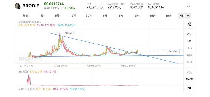 A cryptocurrency trading chart for BRODIE showing a price of $0.0019744, with various moving averages (MA5, MA10, MA20), MACD indicators, and a descending trendline on a 4-hour timeframe.