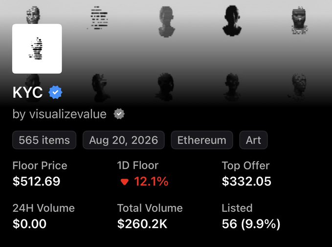 An NFT collection page for 'KYC' by visualizevalue on Ethereum, with 565 items, a floor price of $512.69 (down 12.1%), and a top offer of $332.05, dated Aug 20, 2026.