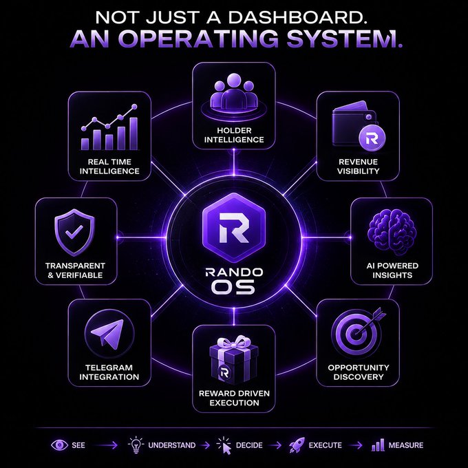 A promotional graphic for 'RANDO OS' described as 'Not just a dashboard. An operating system,' featuring eight feature icons including Holder Intelligence, Real Time Intelligence, and AI Powered Insights.