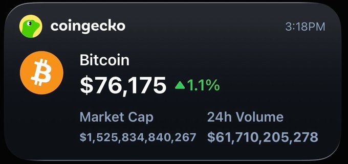 A CoinGecko widget displays Bitcoin's price at $76,175, up 1.1%, with a market cap of $1.525 trillion and 24-hour volume of $61.71 billion, visually confirming the post's headline about Bitcoin breaking above $76,000.