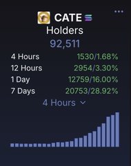 A CATE Holders dashboard displays a count of 92,511 holders with growth metrics: 1,530 (1.68%) in 4 hours, 2,954 (3.30%) in 12 hours, 12,759 (16.00%) in 1 day, and 20,753 (28.92%) in 7 days, alongside a 4-hour bar chart showing accelerating holder growth. The image visually reinforces the post's claim of rapid community expansion, illustrating CATE's near-100k holder milestone and its strong, consistent onboarding momentum over the past week.