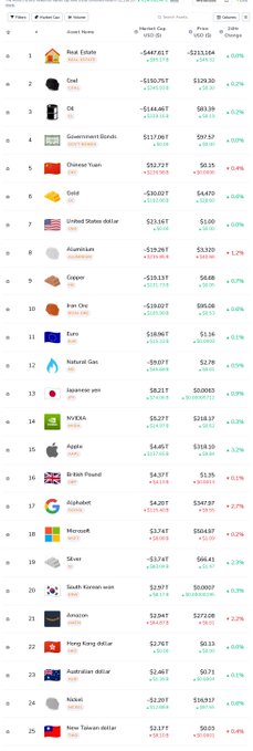 This image displays a ranked table of the "Top 25 by Market Cap" assets, ranging from Real Estate and Coal to various stocks like NVIDIA, Apple, and Microsoft. It visualizes current market positions and price changes, directly supporting the accompanying post's inquiry about midday market movements.