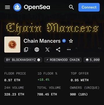 OpenSea collection page for 'Chain Mancers' on Robinhood Chain, showing a floor price of 0.97 ETH, 18.4% 1D floor increase, 24H volume of 328.23 ETH, and 900 unique owners.
