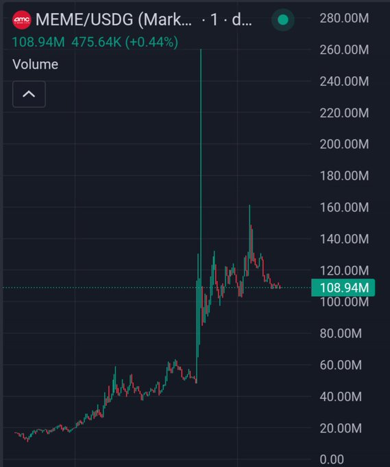 A stock/crypto chart showing MEME/USDG (Mark...) volume at 108.94M, up 0.44%, with a dramatic price spike visible in the candlestick pattern.