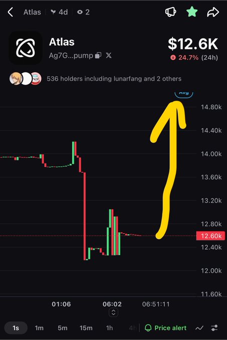 A trading chart for 'Atlas' (Ag7G...pump) showing a price of $12.6K with a 24.7% drop over 24h, featuring a large hand-drawn yellow arrow pointing upward.