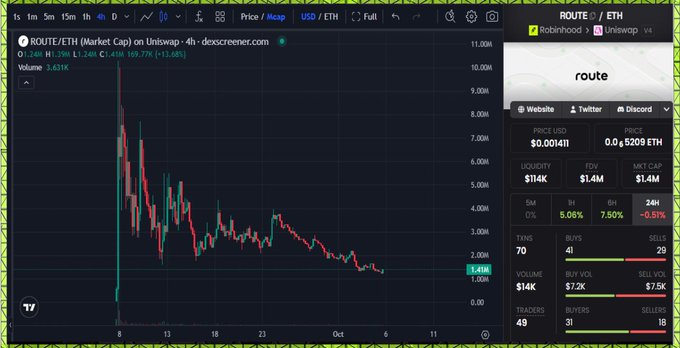 A TradingView chart showing ROUTE/ETH on Uniswap with a price of 1.41K (down 13.66%) and a $1.4M market cap, illustrating the token's significant decline from earlier highs of around 11M, which supports the poster's claim that it has "cooled down" after strong action a month ago.