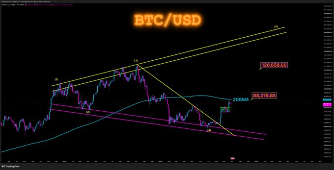 A TradingView BTC/USD chart shows price action with yellow trendlines forming a wedge pattern, with key price levels at 120,658.60 and 98,278.85.