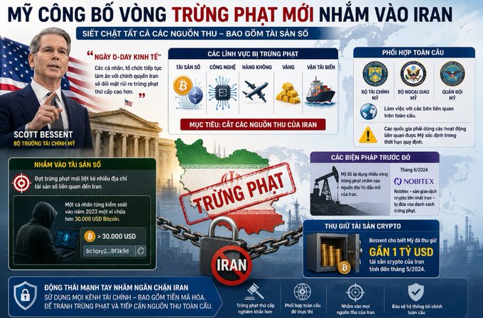 The infographic, titled "MỸ CÔNG BỐ VÒNG TRỪNG PHẠT MỚI NHẮM VÀO IRAN," visually supports the post by illustrating U.S. Treasury Secretary Scott Bessent announcing "NGÀY D-DAY KINH TẾ," with key data points including a >30,000 USD threshold for mobile wallet reporting, Nobitex tied to Tháng 6/2024, and Bessert claiming $1 billion USD seized from Iran-linked crypto wallets on 5/2/2024.