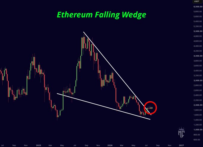 A candlestick chart titled "Ethereum Falling Wedge" shows ETH/USD price action forming a descending wedge pattern, with a red circle highlighting a recent breakout above the upper trendline near the $2,000 level. The chart spans from July through 2027, illustrating the long-term consolidation before the bullish breakout referenced in the post.
