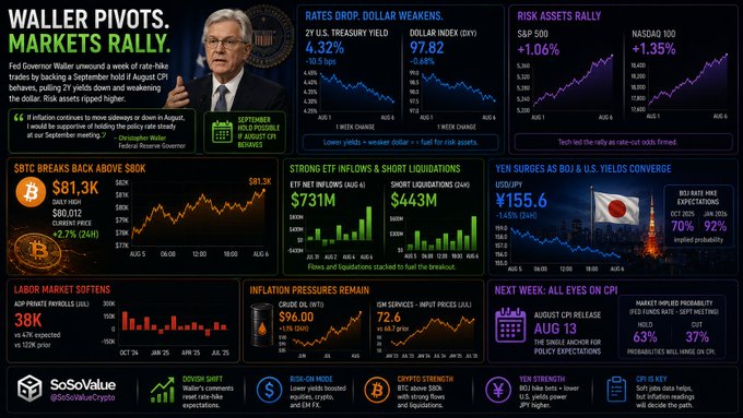 Financial markets dashboard titled 'WALLER PIVOTS. MARKETS RALLY.' featuring Fed Governor Waller, with key data points including S&P 500 +1.06%, NASDAQ 100 +1.35%, BTC breaking back above $80K, $731M ETF inflows, and labor market data showing 38K ADP private payrolls.
