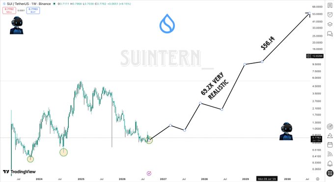 A TradingView weekly chart of SUI/USDT on Binance is shown, displaying price action from 2024 through 2030, with annotations marking "69.2X VERY REALISTIC" along an upward projected trend line targeting "$56.14" by 2030, where the current price (0.7782) sits near the bottom of the chart; the post's bullish thesis compares SUI's potential 69.2x rally to Zcash's (ZEC) historical move from $18 to $1,246, implying a similar price explosion.