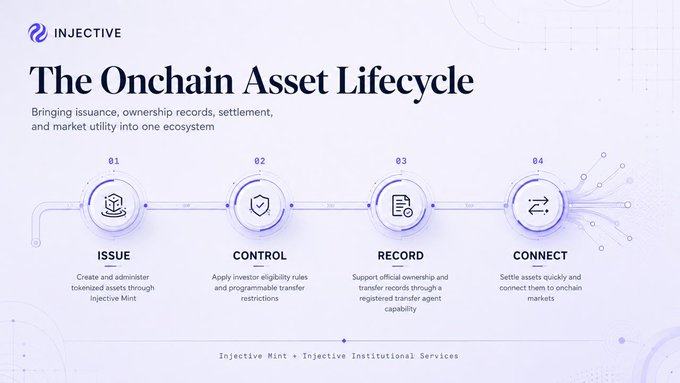 An Injective infographic titled 'The Onchain Asset Lifecycle' showing a 4-step process: Issue, Control, Record, and Connect, with descriptions for creating tokenized assets through Injective Mint and Institutional Services.