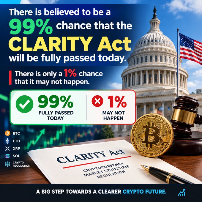 A graphic claiming a 99% chance that the CLARITY Act (Cryptocurrency Market Structure Regulation) will be fully passed today, showing the U.S. Capitol building, a judge's gavel, a Bitcoin coin, and logos for BTC, ETH, XRP, SOL, and Crypto Regulation.