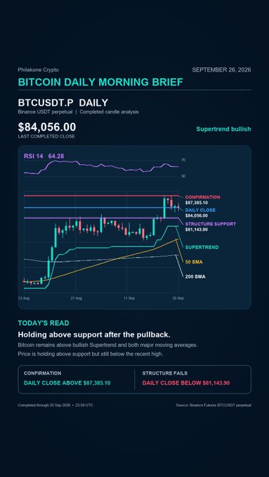 A financial chart titled "BITCOIN DAILY MORNING BRIEF" shows BTC/USDT closing at $84,056 on September 26, 2026, with a bullish Supertrend indicator, RSI of 64.28, and clearly labeled key levels: confirmation resistance at $87,385.10, structure support at $81,143.90, 50 SMA, and 200 SMA. The accompanying caption accurately summarizes the daily briefing's stance that Bitcoin is holding above support after a pullback while remaining below recent highs.